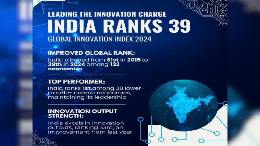 India moves up in Global Innovation Index 2024