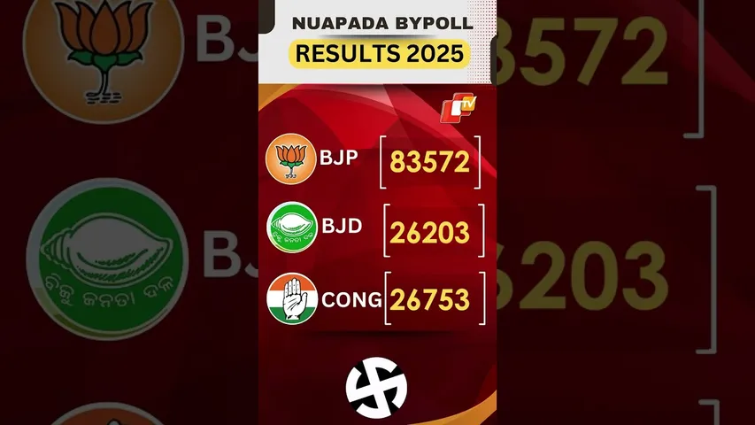Nuapada Bypoll Result: BJP’s Jay Dholakia All Set For Historic Win As BJD Trails | Odisha  | OTV