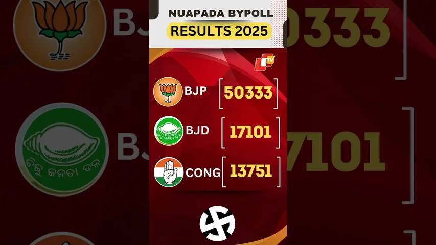 Nuapada Bypoll Result: BJP’s Jay Dholakia Leads By Over 33,000 Votes After 10th Round Of Counting