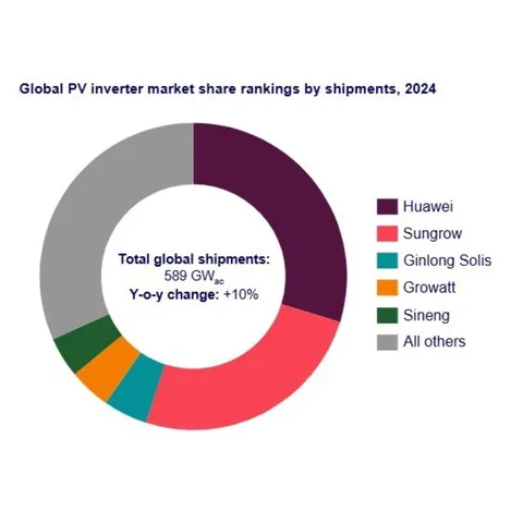 Solar Inverters
