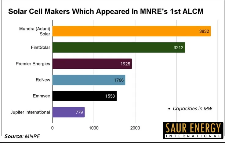 MNRE Releases Its 1st ALCM, Names 6 Solar Cell Makers