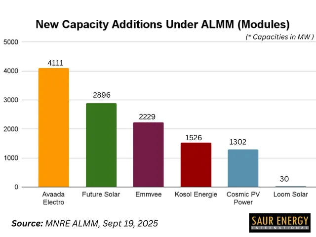 ALMM: Avaada, Emmvee, Kosol & Cosmic Add New Capacities