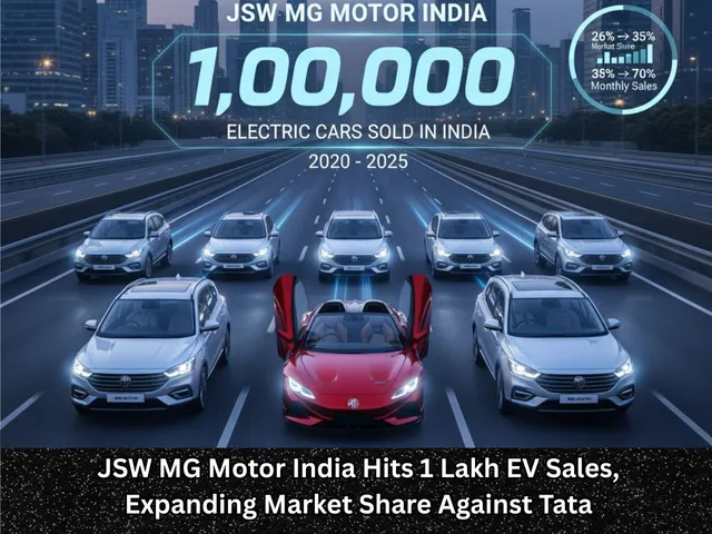JSW MG Motor India Hits 1 Lakh EV Sales, Expanding Market Share Against Tata