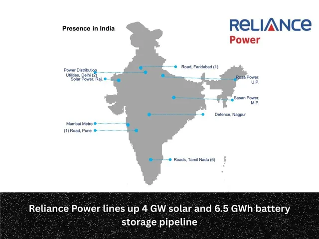 Reliance Power lines up 4 GW solar and 6.5 GWh battery storage pipeline