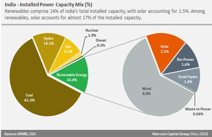 Solar Fastest Growing New Energy Source in India