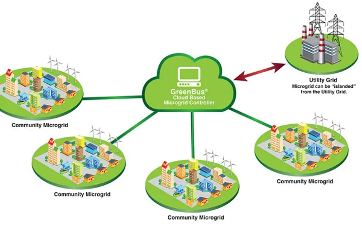 Microgrid Market to grow at a CARG of more than 13% by 2020: Technavio