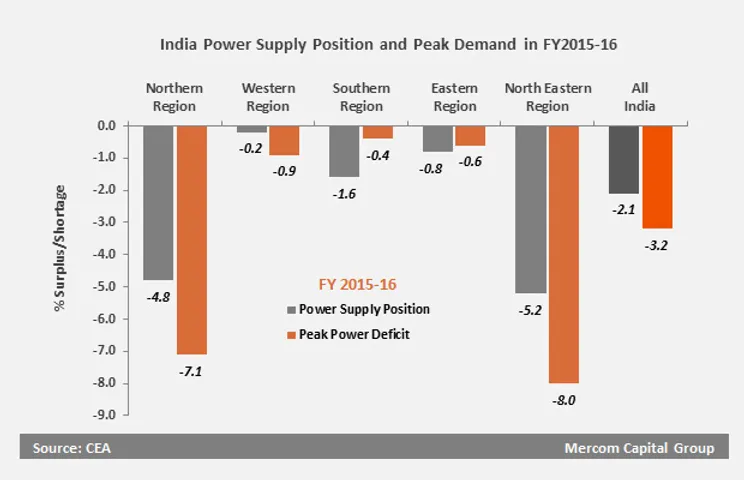 DISCOMs Flouting Solar’s ‘Must Run’ Status: Mercom Capital