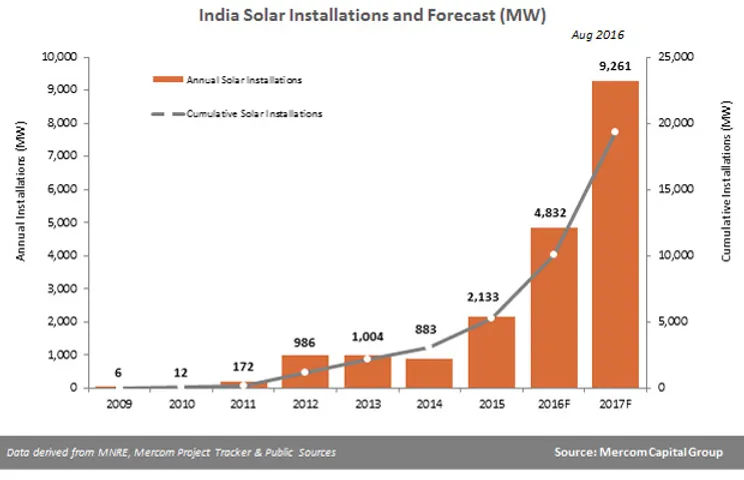 Solar Installations in India to Reach 4.8 GW in 2016: Mercom Capital