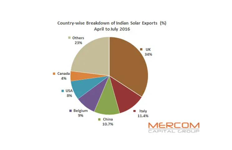 Mercom Capital notes