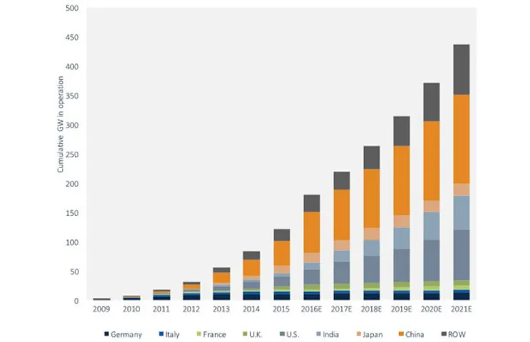 Report: Global Utility-Scale Solar PV O&M market to reach 182GW in 2016