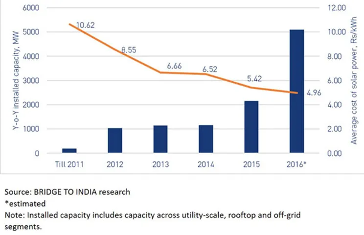 Indian solar capacity included rooftop and off-grid