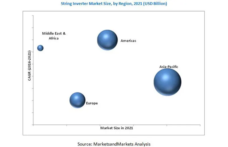 string inverter market