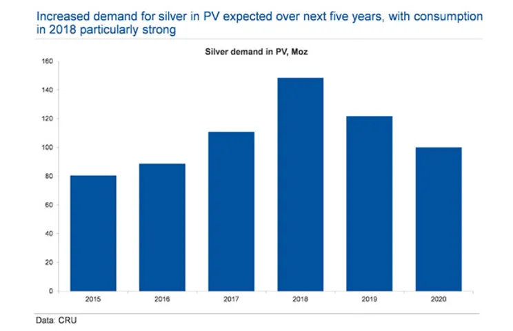 Photovoltaics and Ethylene Oxide Production