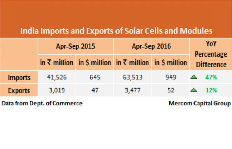 solar sector registered import and export