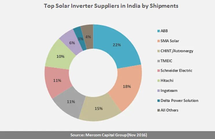 Solar Inverter