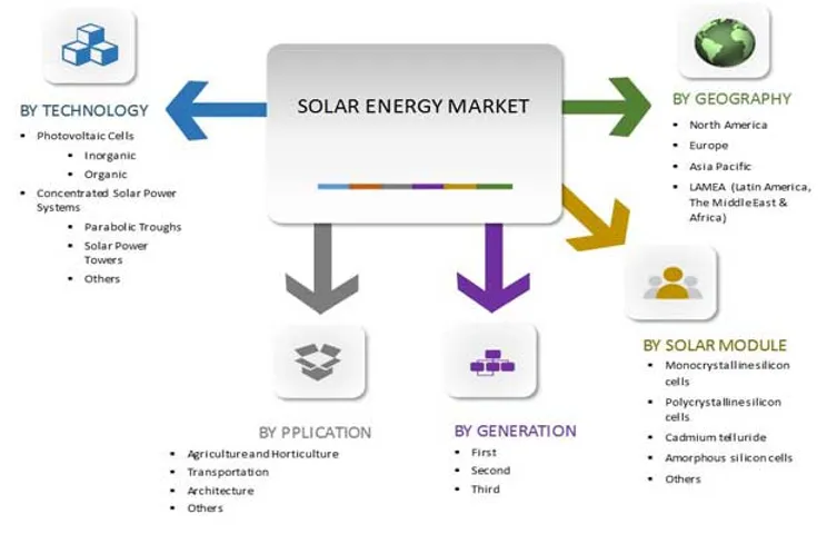 Solar Energy Market to Reach $422 Billion, Globally, by 2022 - Allied Market Research