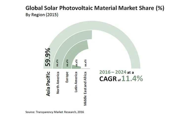 Solar Photovoltaic Material Market to Reach US$ 19,607.5 Mn by 2024: Transparency Market Research