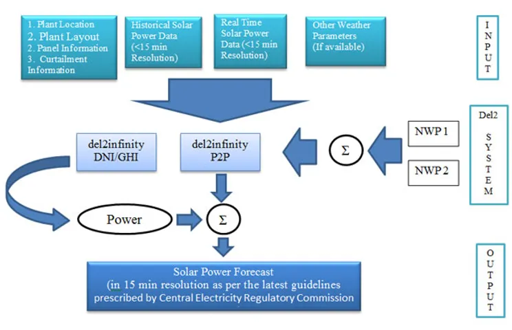 Solar Power generation