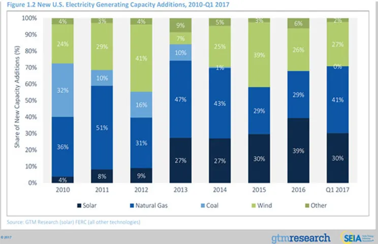 United States solar market