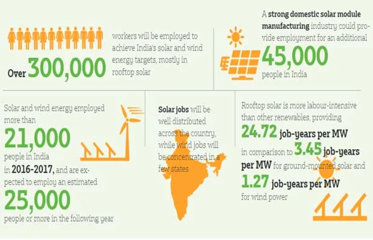 Over 3 Lakh workers will be employed by 2022 to achieve India’s solar and wind energy targets