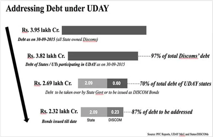 States participating in UDAY take over targeted debt of Rs. 2.09 lakh crores of their DISCOMs