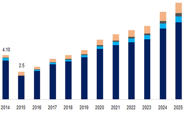 Solar Power Market