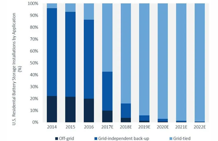 Battery Storage