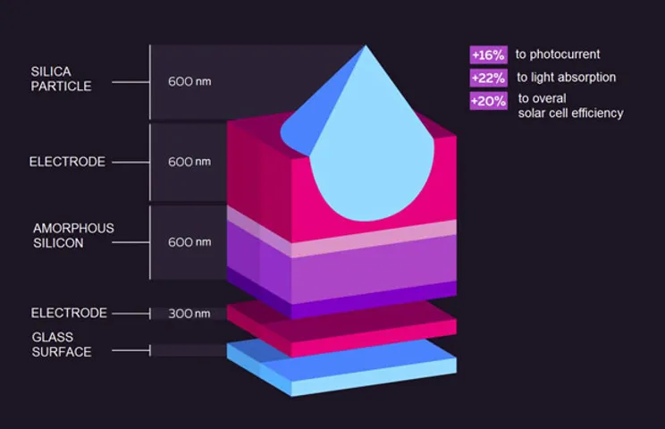 Solar Cells
