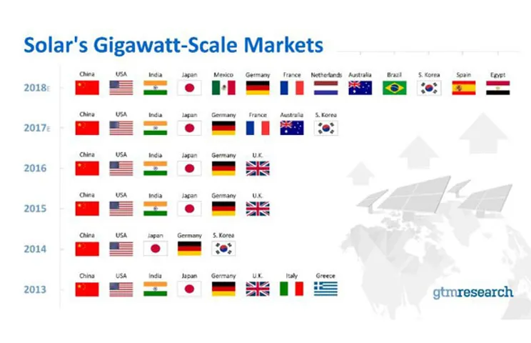 GTM Research