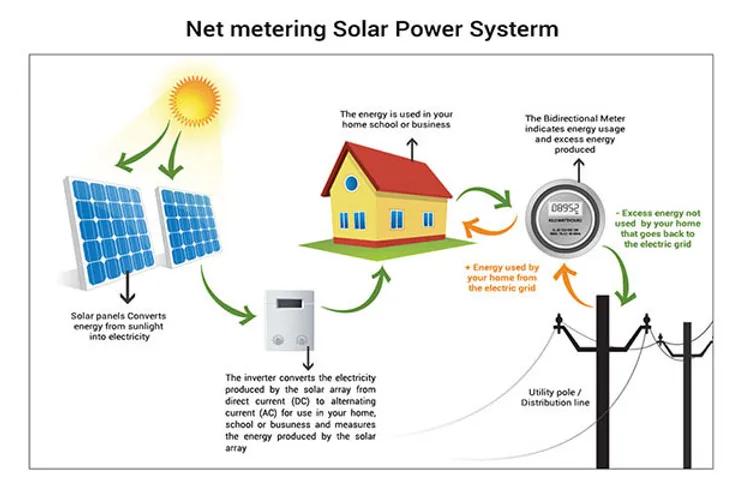 net metering solar power systerm