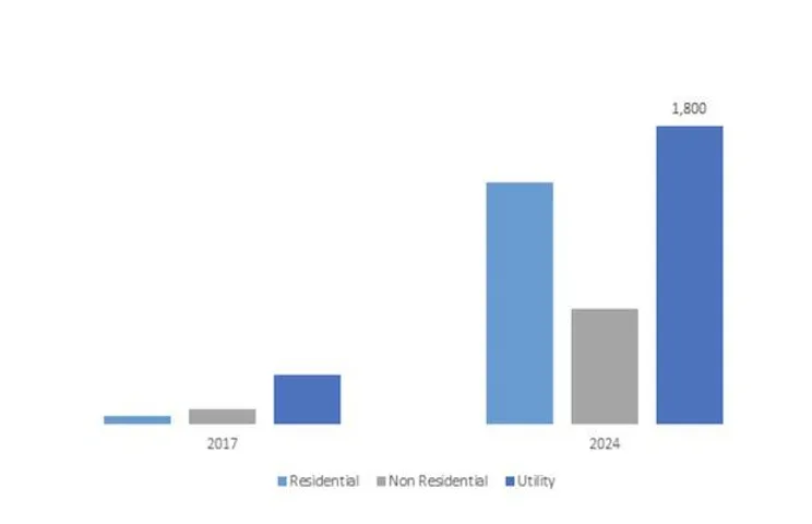 U.S. Energy Storage Market size to exceed $4 Bn by 2024