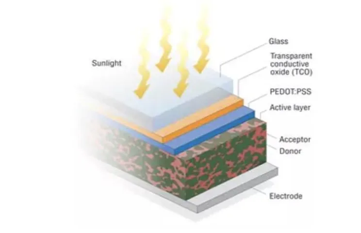 Organic Solar Cell