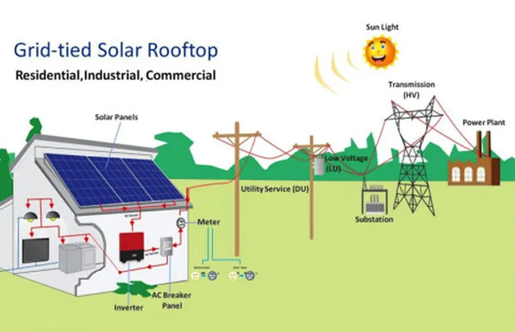 Grid Connected Rooftop Solar