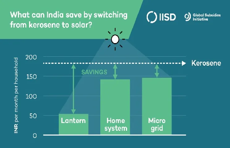Swap Kerosene Subsidies for Solar To Improve Power Supply: Report