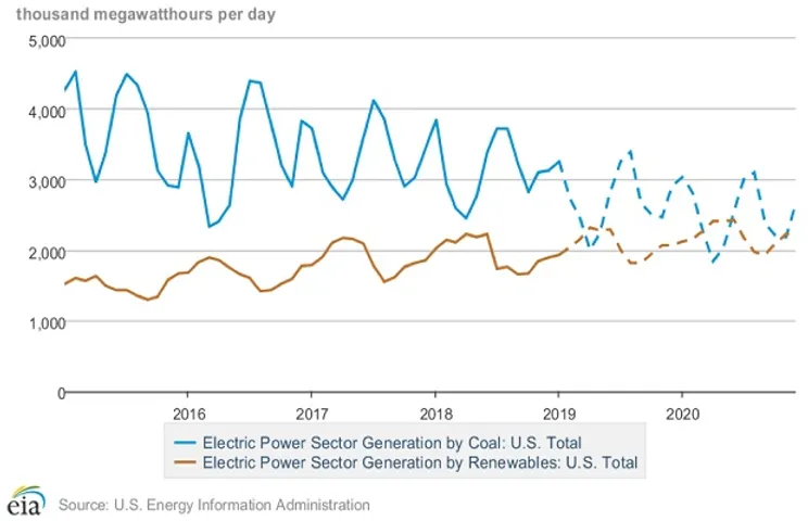 US electricity generation graph