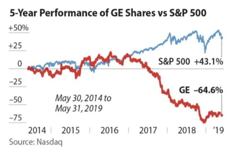 Investors Paid the Price For GE Misjudging the Potential of Renewables