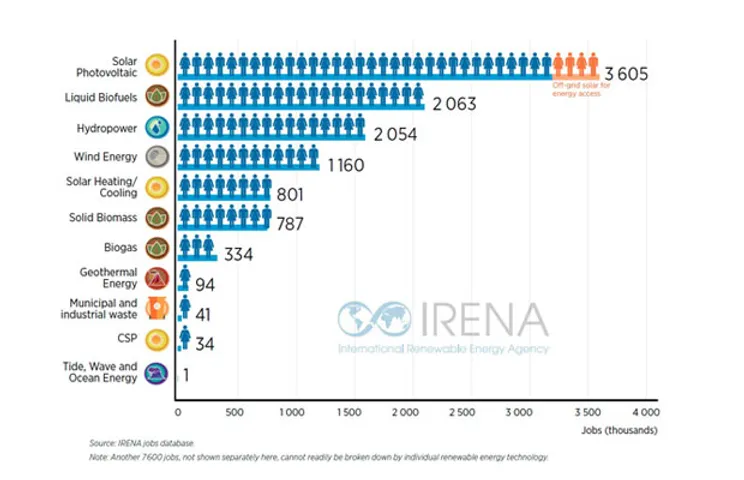 Solar PV Jobs in India Surge; Top Markets See Slump: IRENA