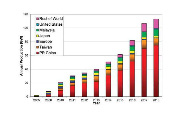 Solar Manufacturing in India