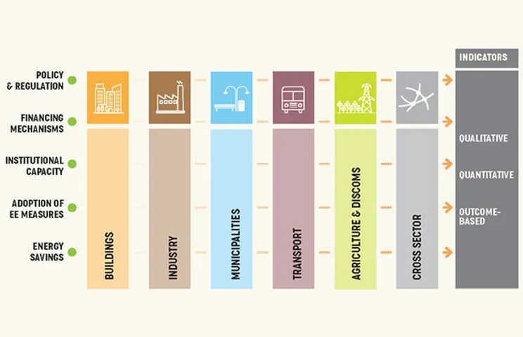 Govt Releases State Energy Efficiency Index 2019