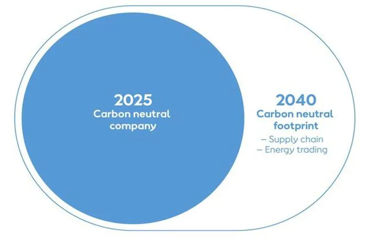 Ørsted Carbon Neutral 2025
