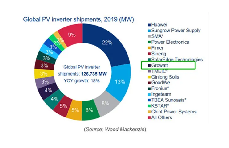 Growatt-ranked-no-8-of-global-pv-inverter-shipments-in-2019