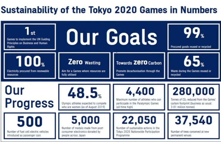 Tokyo Olympic Games 2020 Targets 100% Renewable Energy