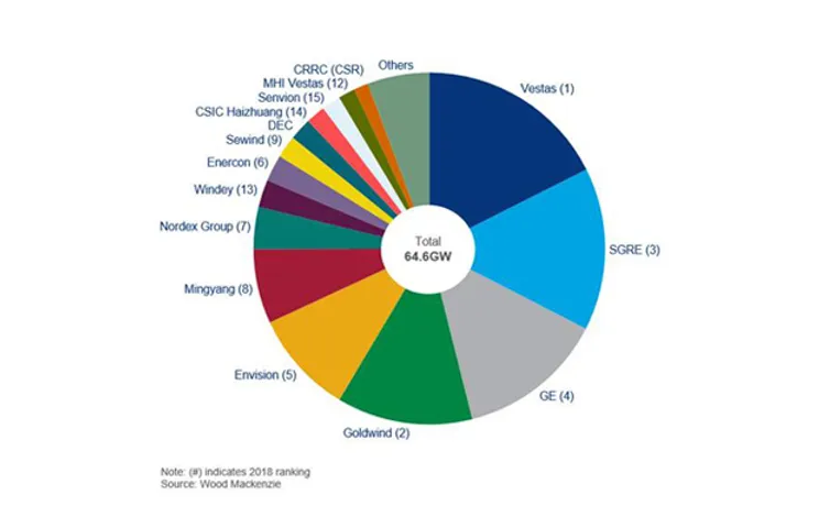 Vestas Breaks Record, Installs Over 10GW Wind Turbines in 2019: WoodMac