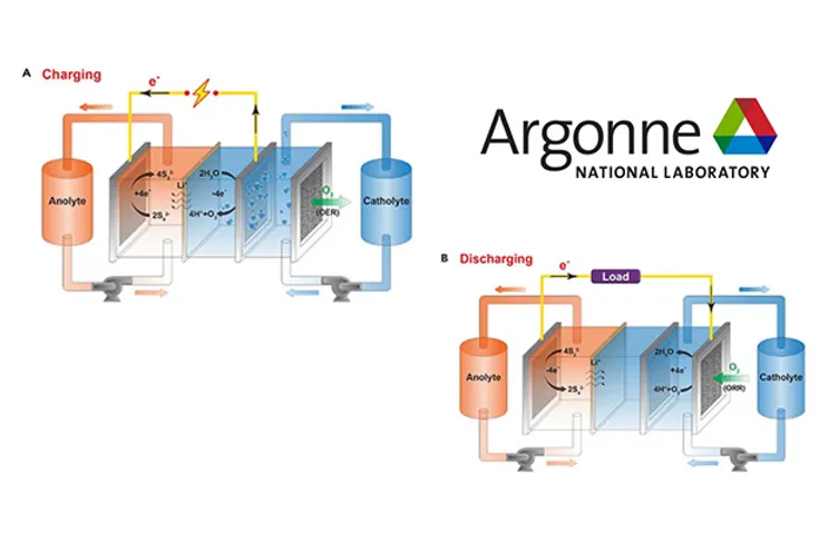 Reshaping the Future of the Electric Grid Through Low-Cost, Long-Duration Discharge Batteries