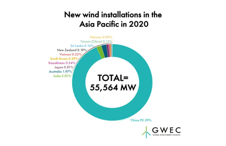 new wind installations in the Asia pacific in 2020
