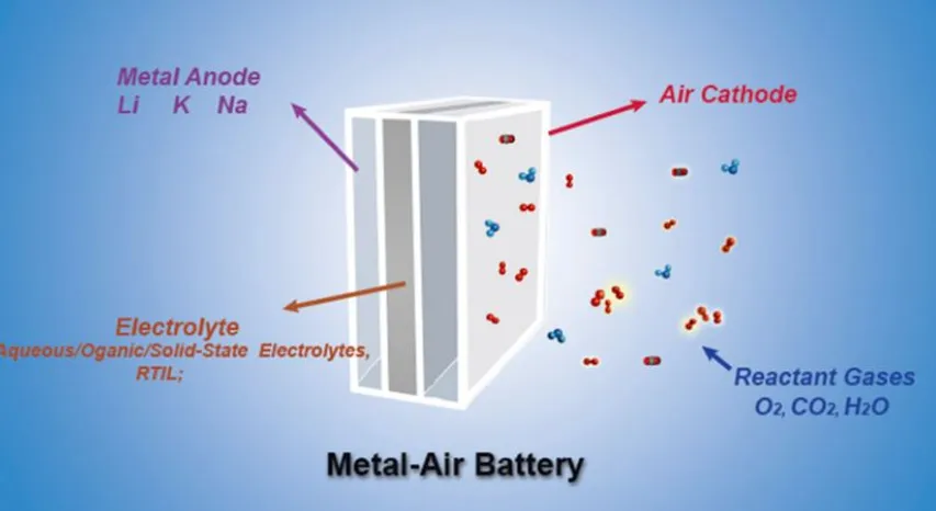About Metal Air batteries