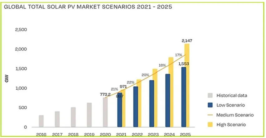 Solar Inverters Move to The Front