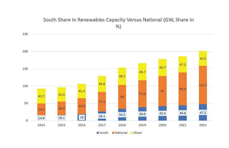 South India, south share renewables capacity versus national