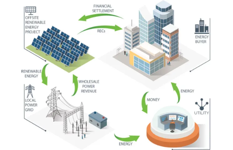 Virtual Power Purchase Agreement