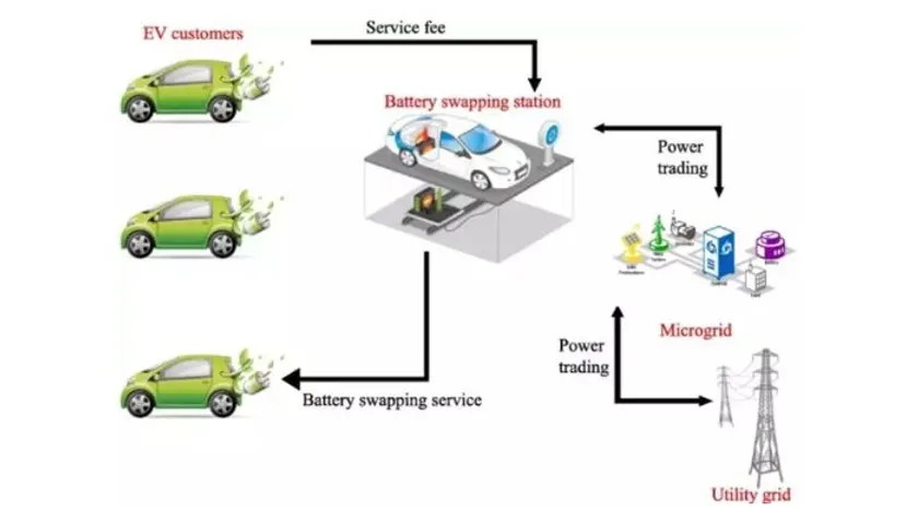 Future of Battery Swapping Technology